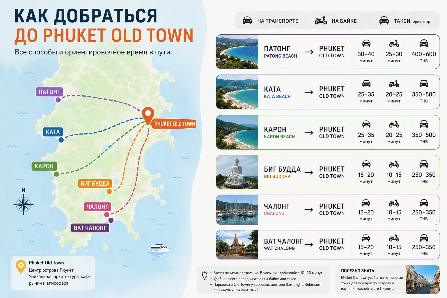 Инфографика как добраться до Phuket Old Town с Патонга, Каты, Карона, Big Buddha, Чалонга и Wat Chalong